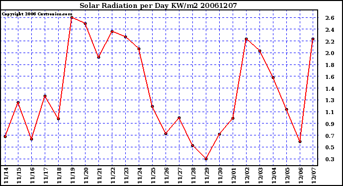 Milwaukee Weather Solar Radiation per Day KW/m2