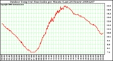 Milwaukee Weather Outdoor Temp (vs) Heat Index per Minute (Last 24 Hours)