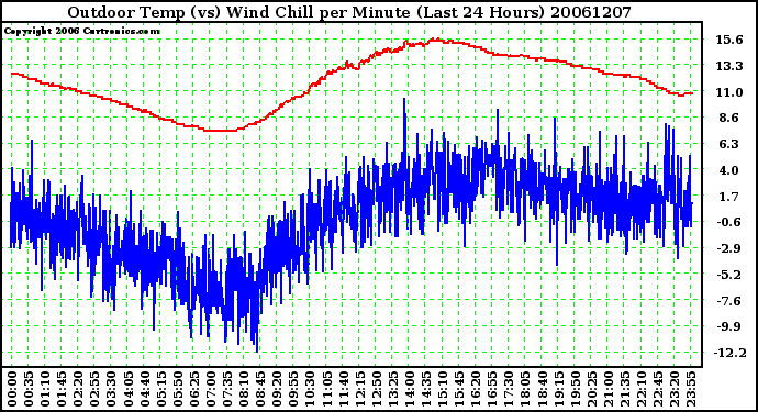 Milwaukee Weather Outdoor Temp (vs) Wind Chill per Minute (Last 24 Hours)