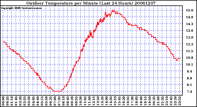 Milwaukee Weather Outdoor Temperature per Minute (Last 24 Hours)