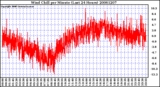 Milwaukee Weather Wind Chill per Minute (Last 24 Hours)