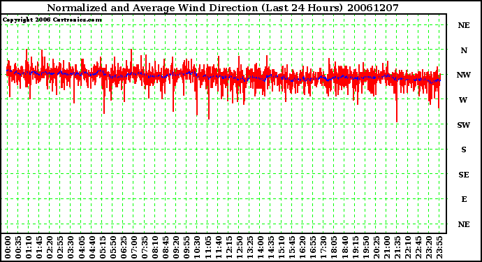 Milwaukee Weather Normalized and Average Wind Direction (Last 24 Hours)