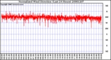 Milwaukee Weather Normalized Wind Direction (Last 24 Hours)