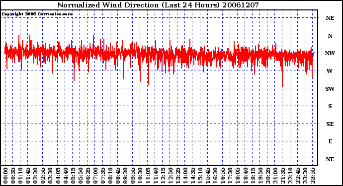 Milwaukee Weather Normalized Wind Direction (Last 24 Hours)