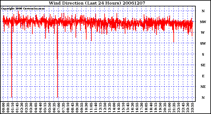 Milwaukee Weather Wind Direction (Last 24 Hours)