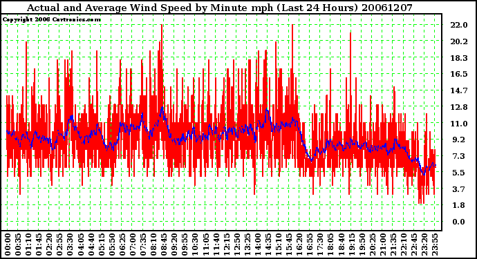 Milwaukee Weather Actual and Average Wind Speed by Minute mph (Last 24 Hours)