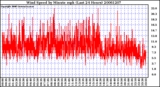 Milwaukee Weather Wind Speed by Minute mph (Last 24 Hours)