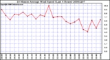 Milwaukee Weather 10 Minute Average Wind Speed (Last 4 Hours)