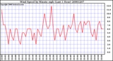 Milwaukee Weather Wind Speed by Minute mph (Last 1 Hour)