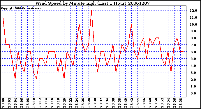 Milwaukee Weather Wind Speed by Minute mph (Last 1 Hour)