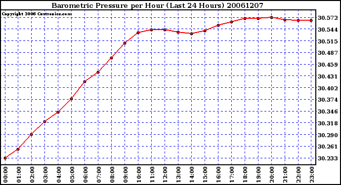 Milwaukee Weather Barometric Pressure per Hour (Last 24 Hours)