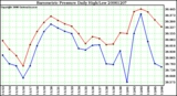 Milwaukee Weather Barometric Pressure Daily High/Low