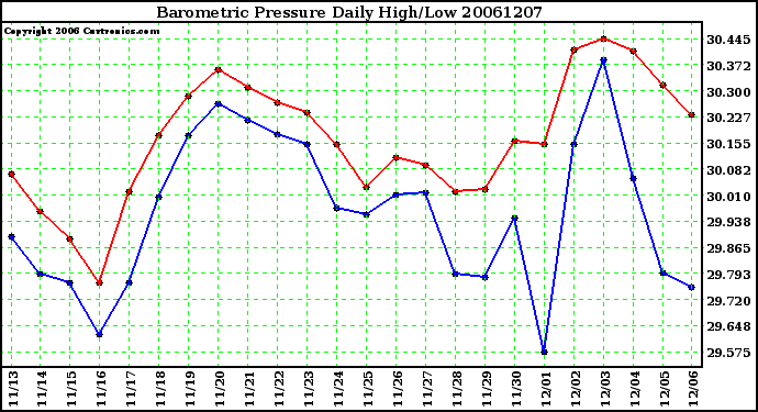 Milwaukee Weather Barometric Pressure Daily High/Low