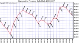 Milwaukee Weather Barometric Pressure Daily High