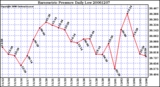 Milwaukee Weather Barometric Pressure Daily Low