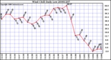 Milwaukee Weather Wind Chill Daily Low