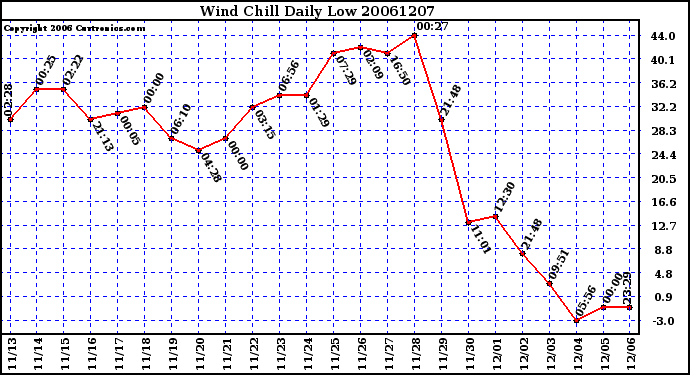 Milwaukee Weather Wind Chill Daily Low