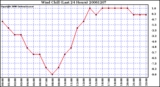 Milwaukee Weather Wind Chill (Last 24 Hours)