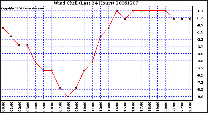 Milwaukee Weather Wind Chill (Last 24 Hours)