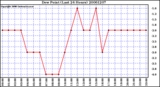 Milwaukee Weather Dew Point (Last 24 Hours)