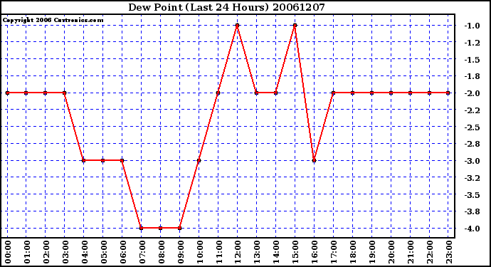 Milwaukee Weather Dew Point (Last 24 Hours)