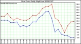 Milwaukee Weather Dew Point Daily High/Low