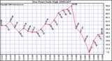 Milwaukee Weather Dew Point Daily High