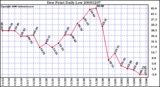 Milwaukee Weather Dew Point Daily Low