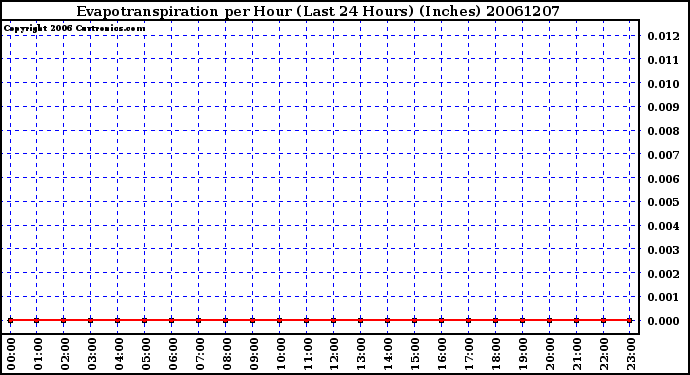 Milwaukee Weather Evapotranspiration per Hour (Last 24 Hours) (Inches)