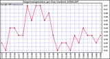 Milwaukee Weather Evapotranspiration per Day (Inches)