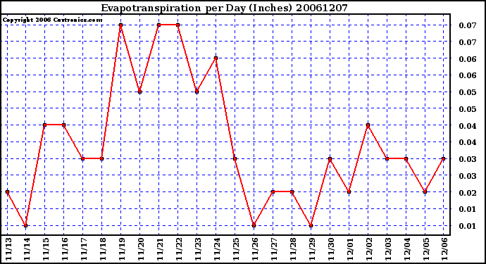 Milwaukee Weather Evapotranspiration per Day (Inches)