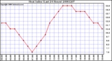 Milwaukee Weather Heat Index (Last 24 Hours)