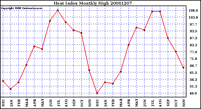 Milwaukee Weather Heat Index Monthly High