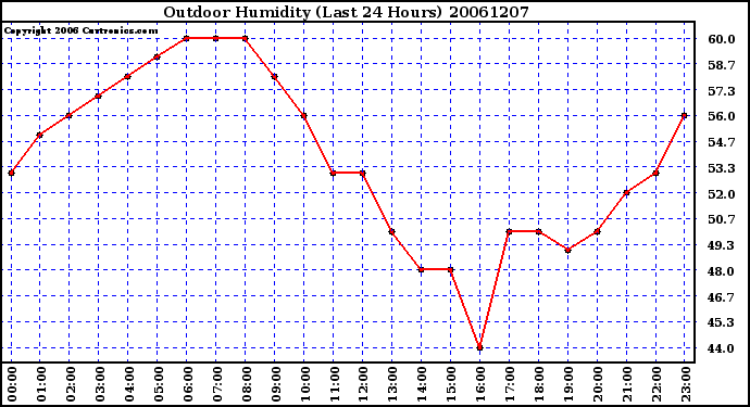 Milwaukee Weather Outdoor Humidity (Last 24 Hours)