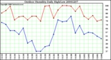 Milwaukee Weather Outdoor Humidity Daily High/Low