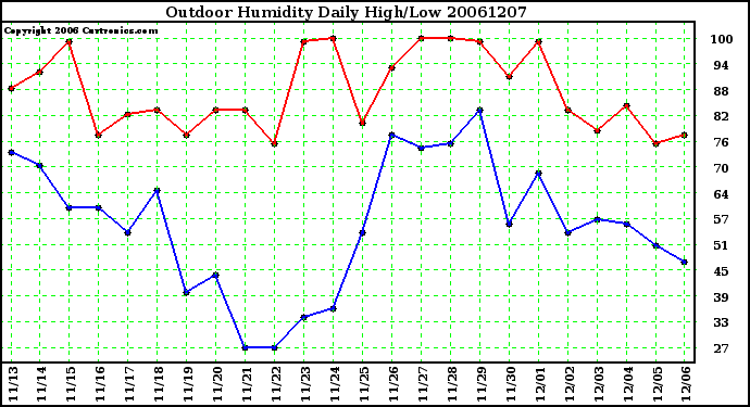 Milwaukee Weather Outdoor Humidity Daily High/Low