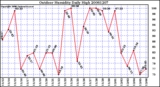 Milwaukee Weather Outdoor Humidity Daily High