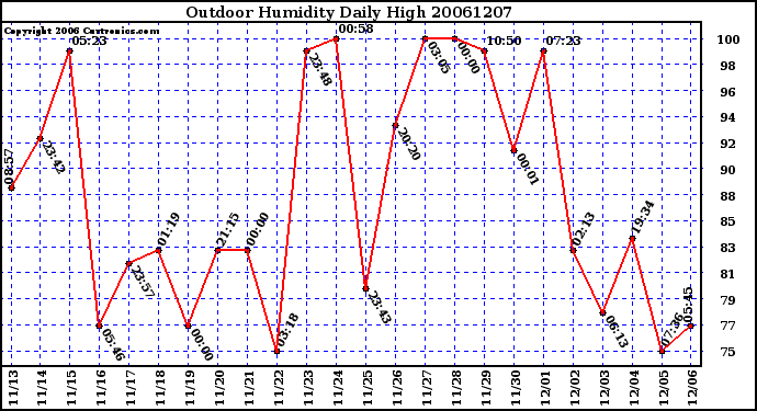 Milwaukee Weather Outdoor Humidity Daily High