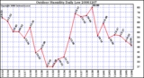 Milwaukee Weather Outdoor Humidity Daily Low
