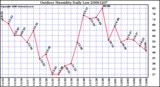 Milwaukee Weather Outdoor Humidity Daily Low