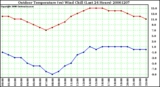 Milwaukee Weather Outdoor Temperature (vs) Wind Chill (Last 24 Hours)