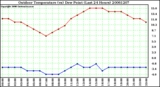 Milwaukee Weather Outdoor Temperature (vs) Dew Point (Last 24 Hours)