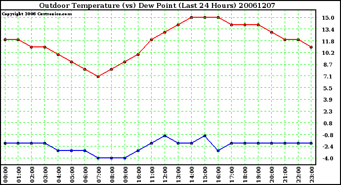 Milwaukee Weather Outdoor Temperature (vs) Dew Point (Last 24 Hours)