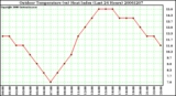 Milwaukee Weather Outdoor Temperature (vs) Heat Index (Last 24 Hours)