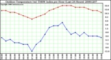 Milwaukee Weather Outdoor Temperature (vs) THSW Index per Hour (Last 24 Hours)