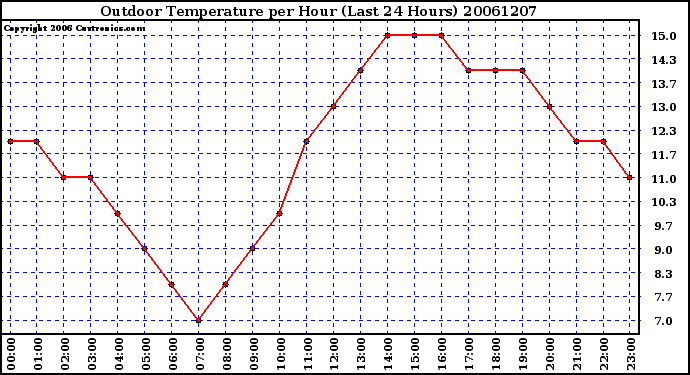 Milwaukee Weather Outdoor Temperature per Hour (Last 24 Hours)