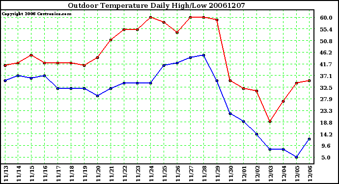 Milwaukee Weather Outdoor Temperature Daily High/Low