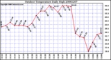 Milwaukee Weather Outdoor Temperature Daily High