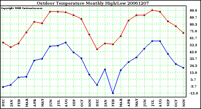 Milwaukee Weather Outdoor Temperature Monthly High/Low