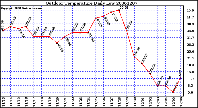 Milwaukee Weather Outdoor Temperature Daily Low